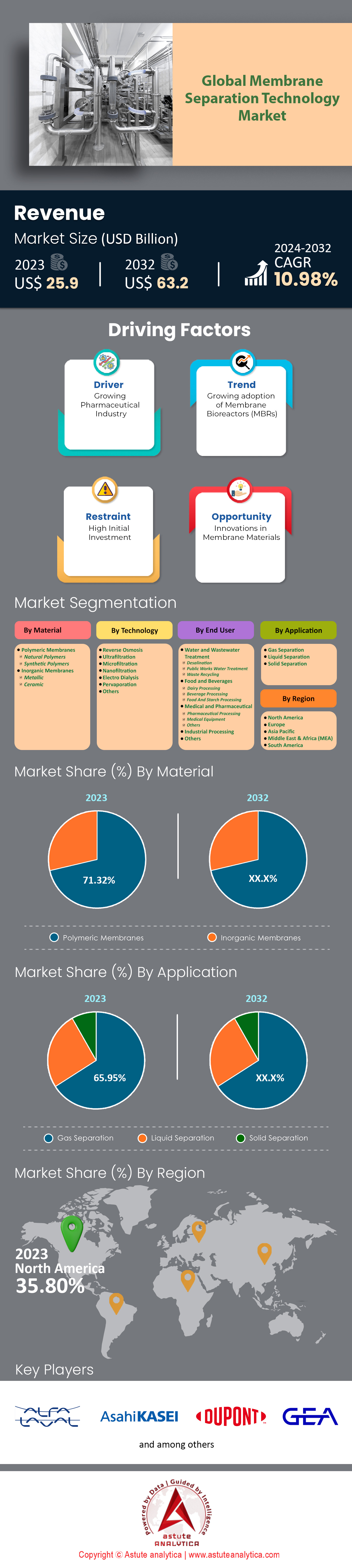 膜分离技术市场